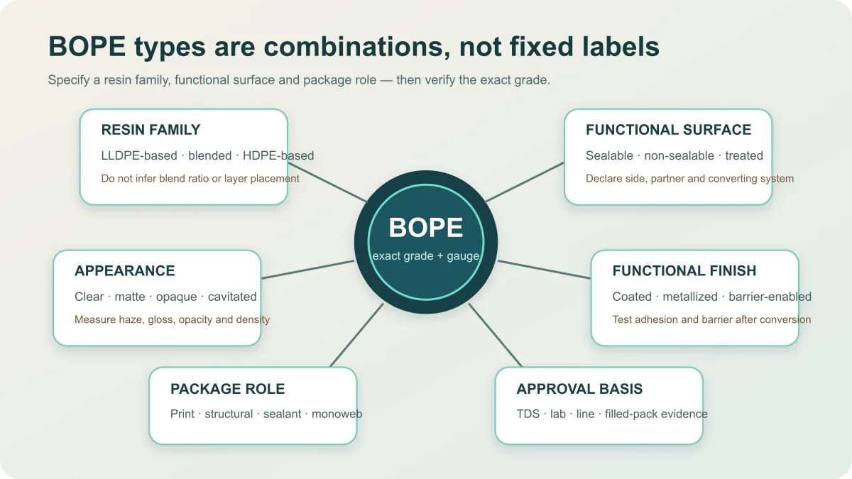 BOPE grade map connecting resin family, functional surface, appearance, functional finish, package role, and approval evidence.