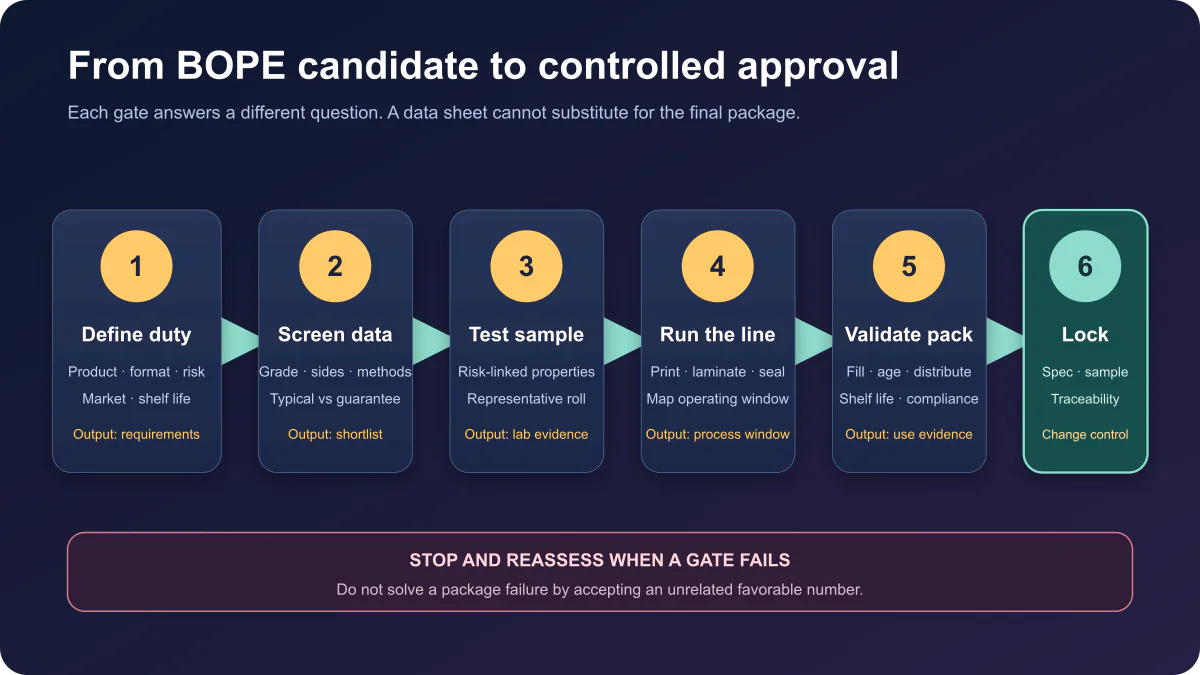 Six-stage BOPE qualification chain from defining package duty through data screening, sample testing, line trials, finished-package validation, and locked approval.