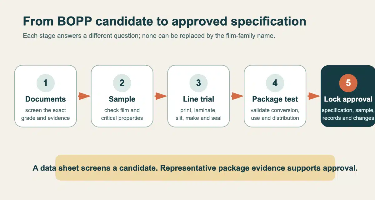 BOPP film qualification chain from document screening and sample checks through converting trials, final-package tests, and locked approval records.