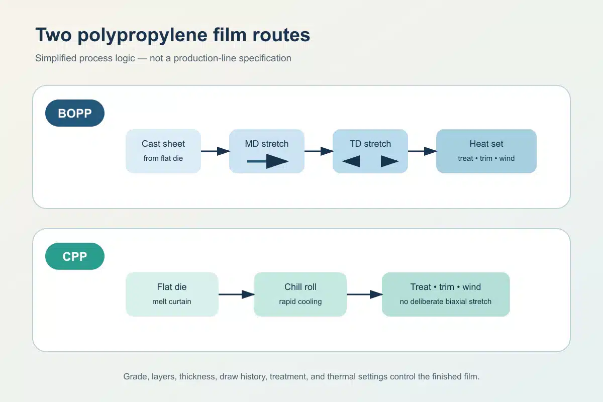 Side-by-side process diagram showing BOPP film moving through machine-direction and transverse-direction stretching and CPP film moving from a flat die to chill-roll cooling and winding.