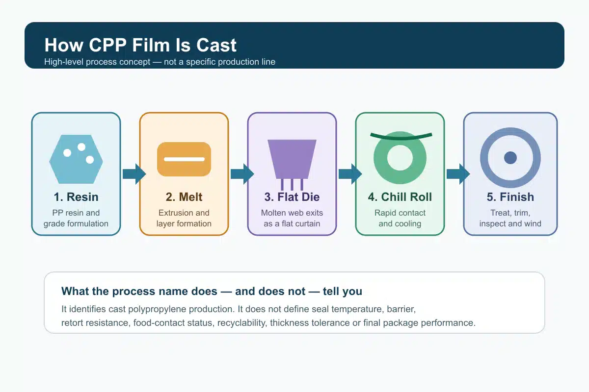 Diagram of the CPP film cast-extrusion sequence from polypropylene resin and melt extrusion through a flat die to chill-roll cooling, treatment, trimming, and winding.