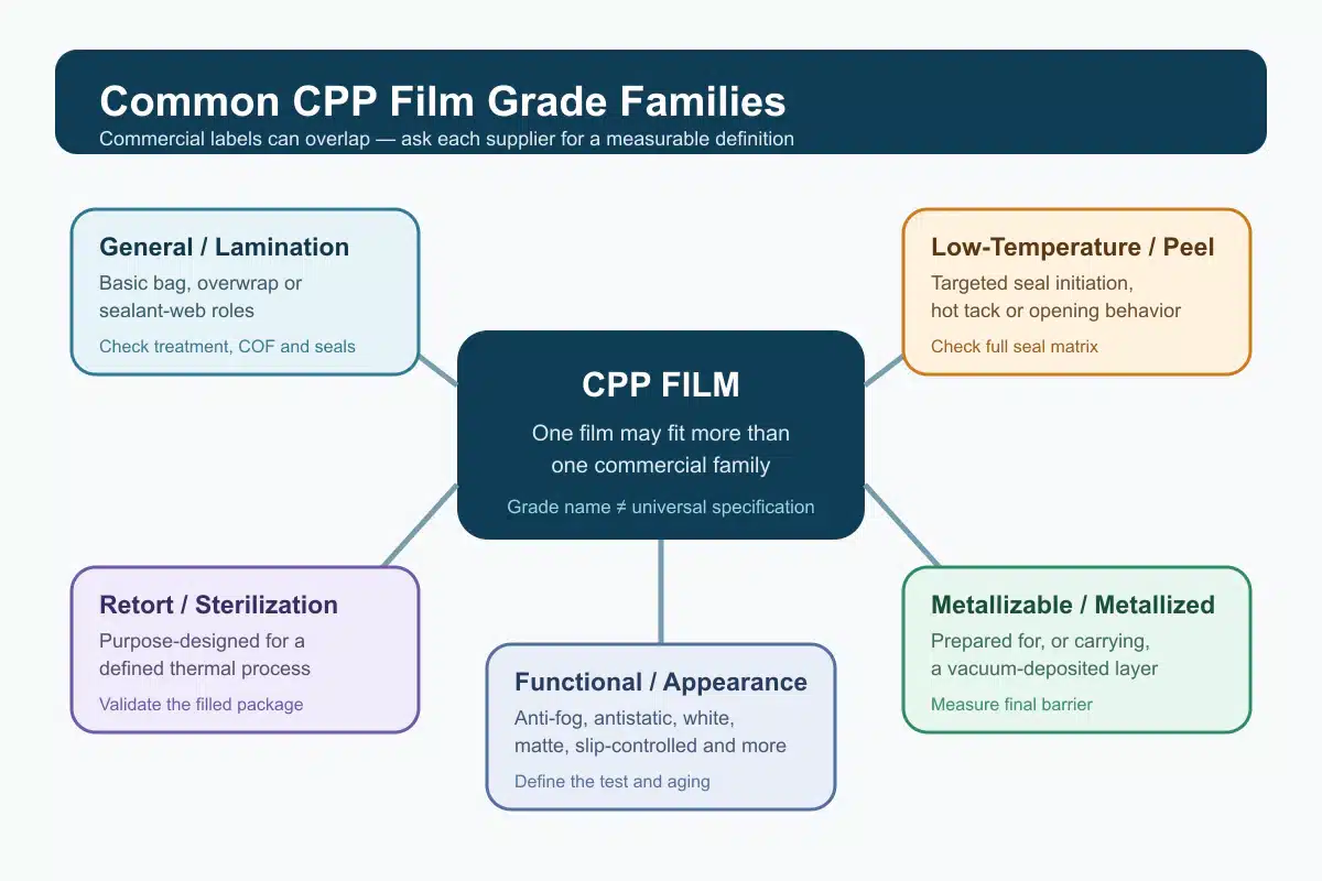 Classification map of common CPP film grade families including general-purpose and sealant, low-temperature-seal and peelable, retort and sterilization, metallizable and metallized, and functional appearance grades.