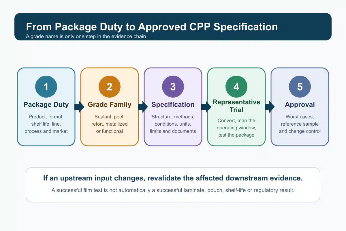 Five-step CPP film selection and validation chain from package duty to grade family, measurable specification, representative trial, and controlled production approval.