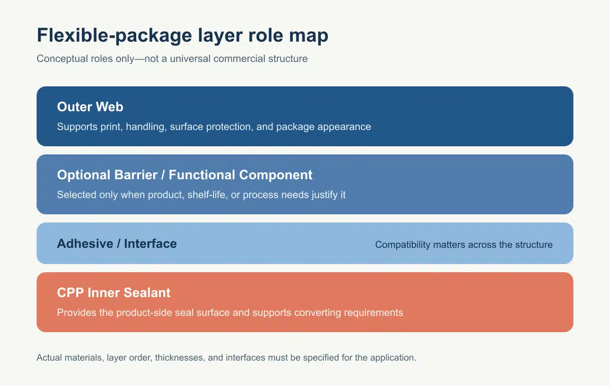 Conceptual flexible-package layer role map showing an outer web, optional barrier component, adhesive interface, and CPP inner sealant.