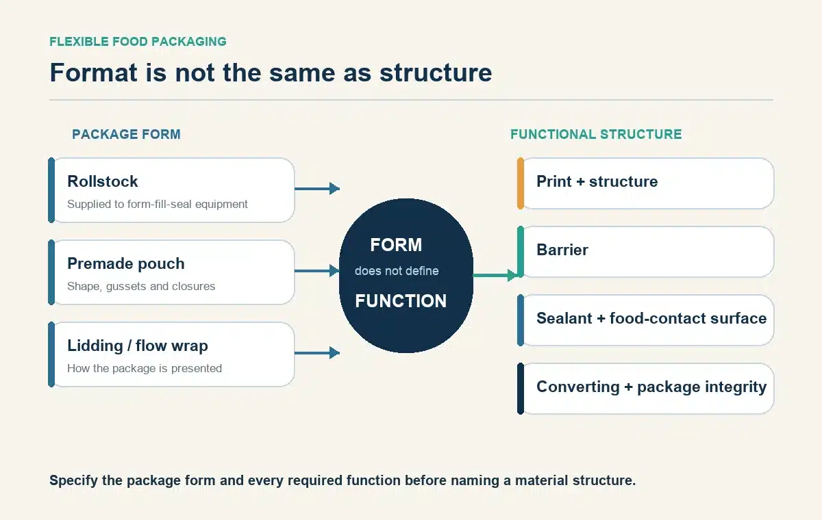 Diagram separating flexible food package formats from print, structural, barrier, and sealant functions