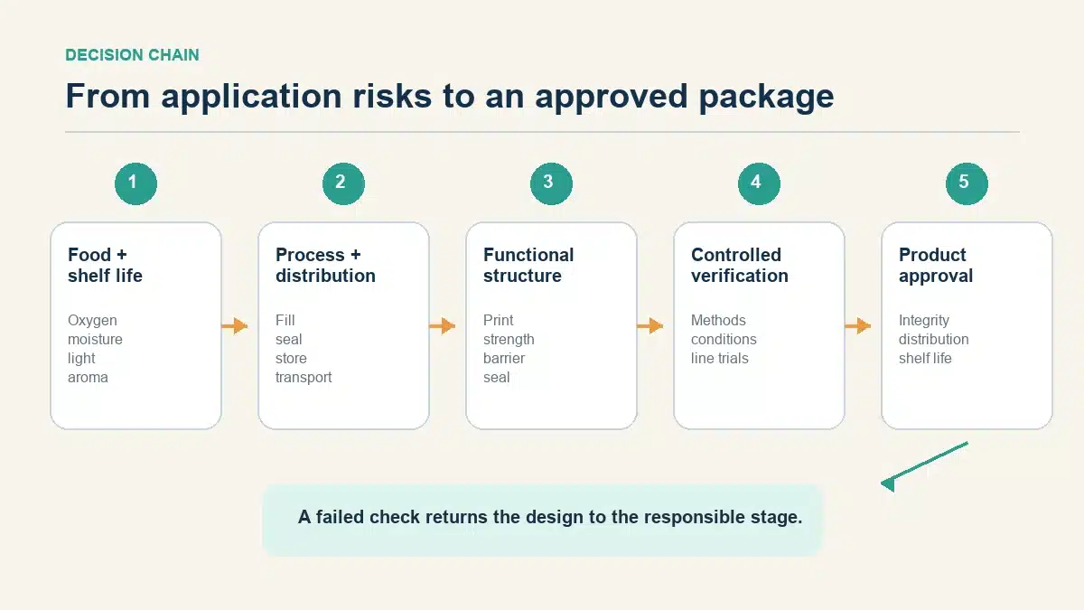 Requirement-to-validation chain for flexible food packaging selection