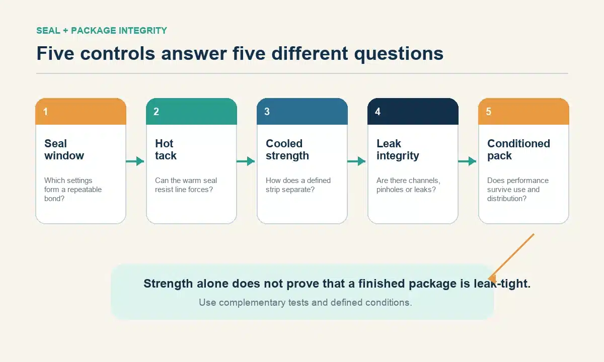 Five-stage seal and package integrity validation process