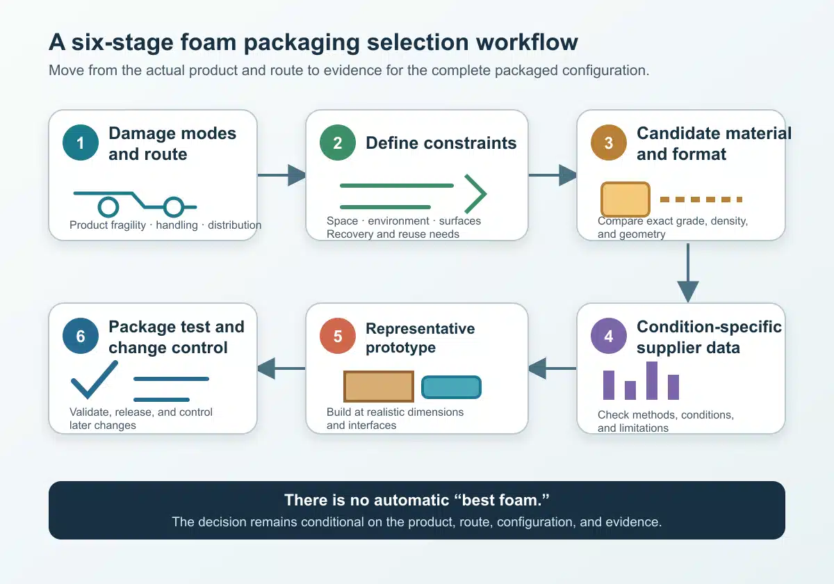 Six-stage workflow for selecting foam packaging from hazards through package validation.