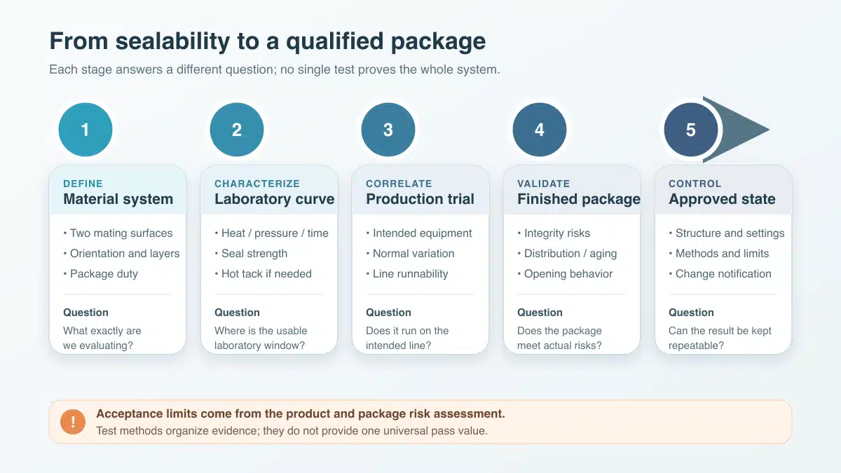 Workflow from material definition and laboratory seal curves to line trials, package tests, and change control