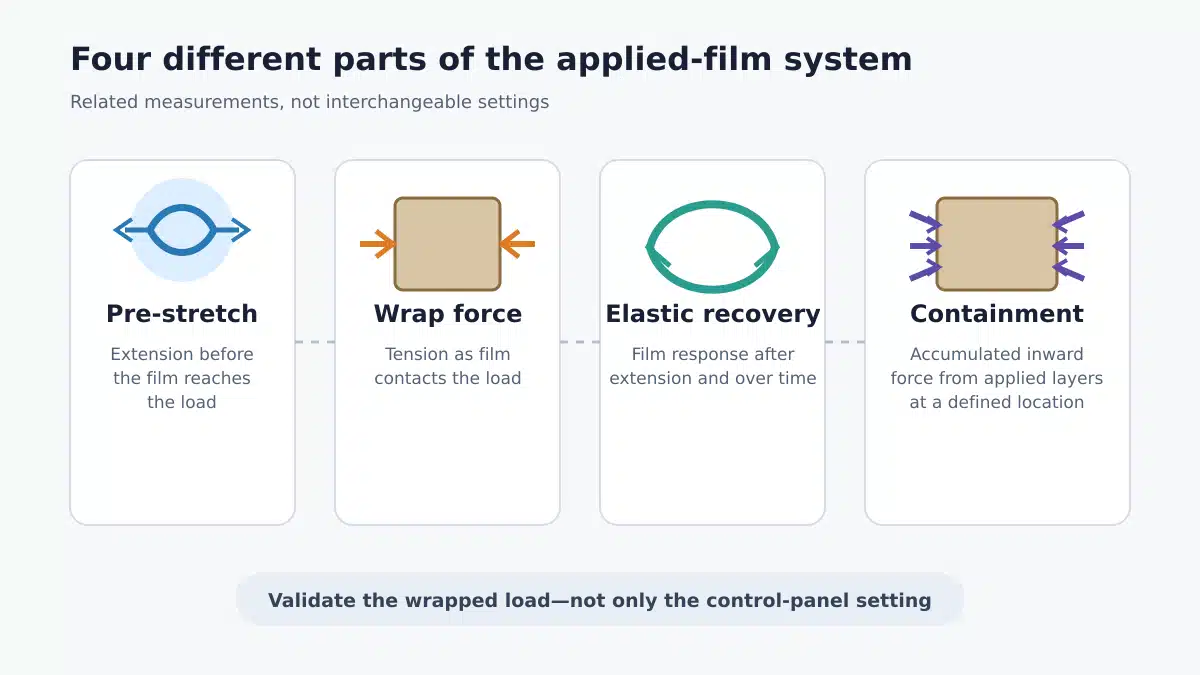 Diagram separating pre-stretch, wrap force, elastic recovery, and containment around a pallet load.