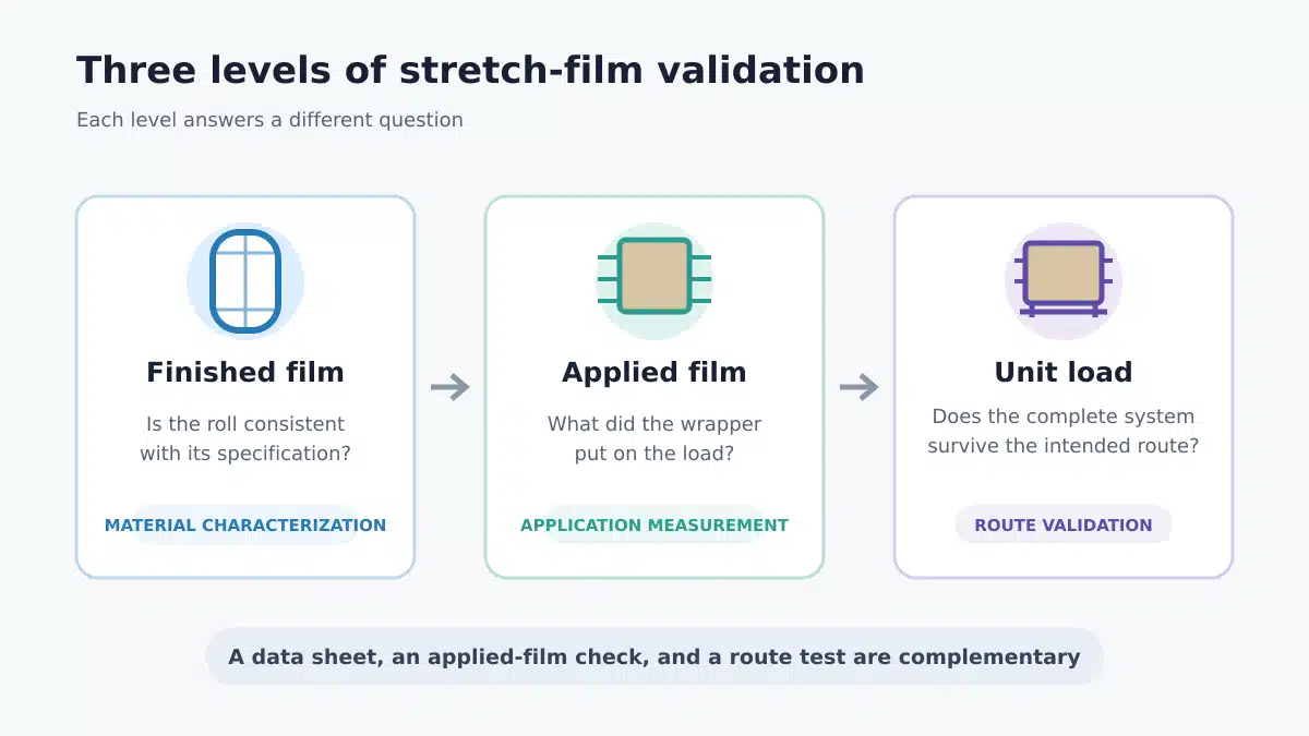 Three-level validation ladder from finished film to applied film and the complete unit load.