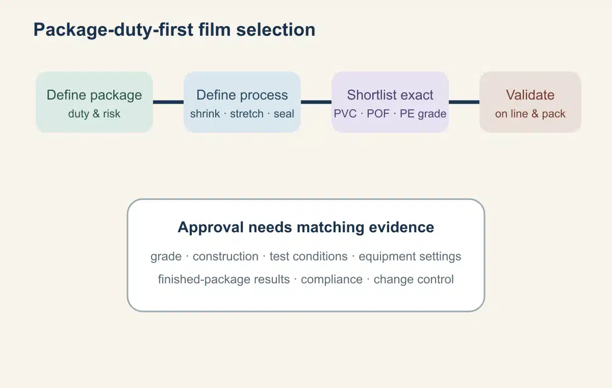 Decision flow from package duty and process to candidate PVC, POF, or PE grade and validation trial.
