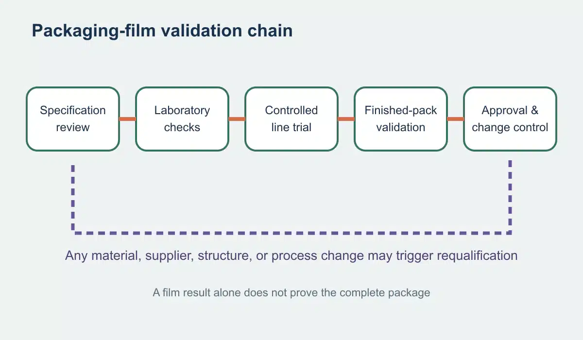 Validation chain linking film specification, laboratory checks, line trial, finished-package tests, and change control.