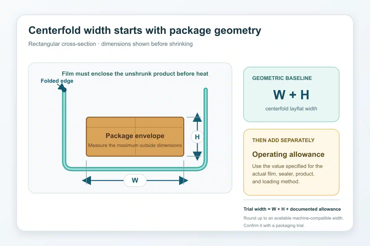 Diagram showing a rectangular package cross-section with width W and height H inside centerfold film, where geometric layflat width equals W plus H before operating allowance.
