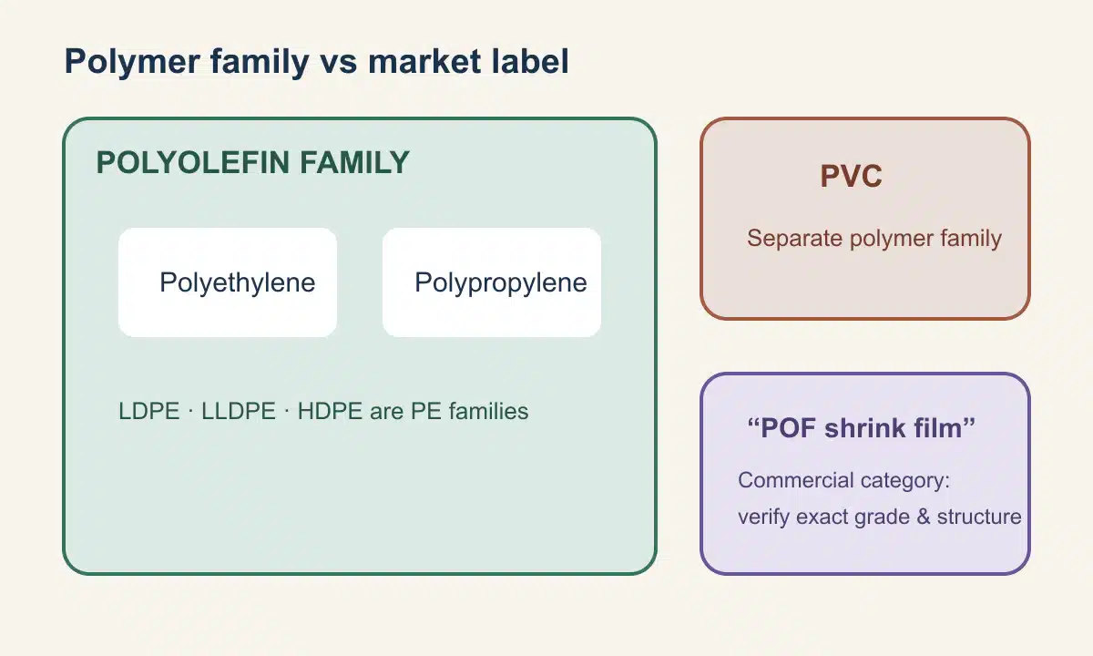 Diagram showing polyethylene inside the polyolefin family and PVC as a separate polymer family.