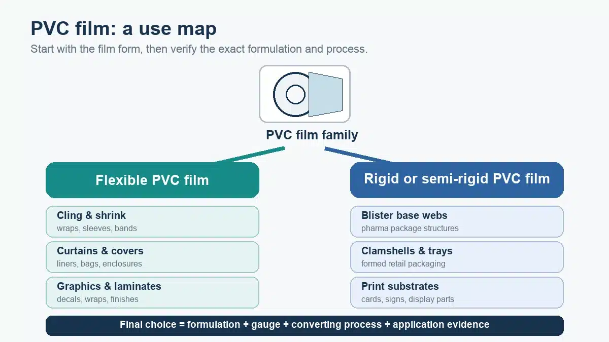 Diagram mapping flexible PVC film to cling, shrink, curtain, cover, graphic and lamination uses, and rigid PVC film to blister, clamshell, tray and print-substrate uses.