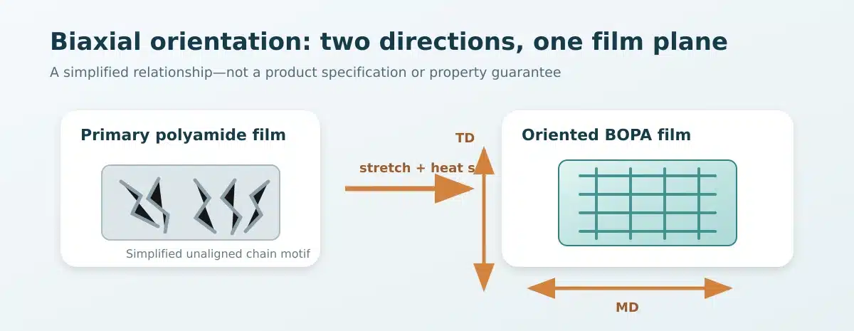 Diagramma semplificato che mostra il film di poliammide stirato nelle direzioni macchina e trasversale per formare il BOPA.