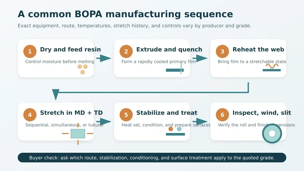 Flusso di produzione del film BOPA in sei fasi, dalla resina secca e l'estrusione allo stiramento, al termofissaggio, al trattamento e all'avvolgimento.