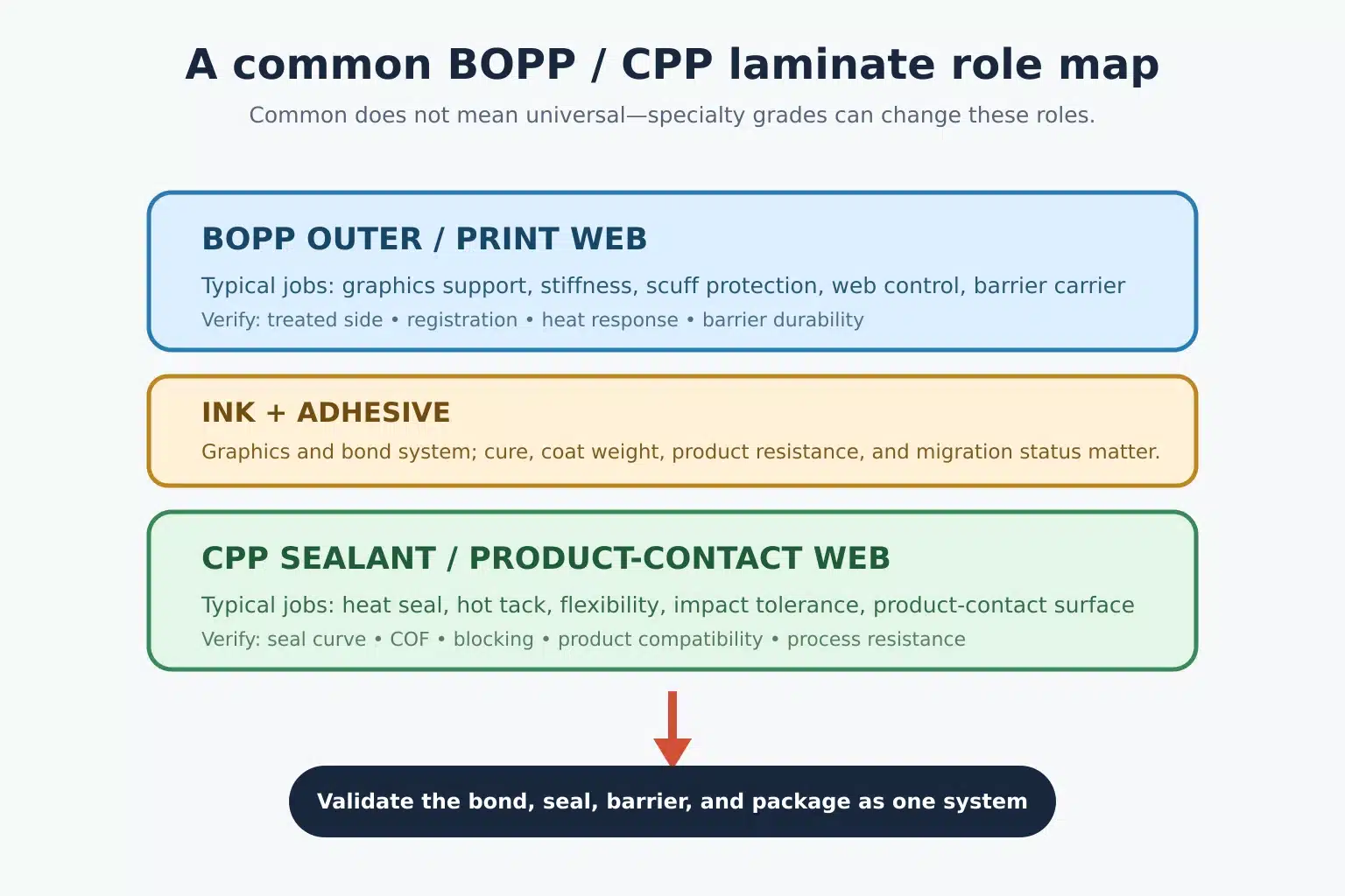 Diagramma dei ruoli degli strati per un comune laminato flessibile BOPP e CPP
