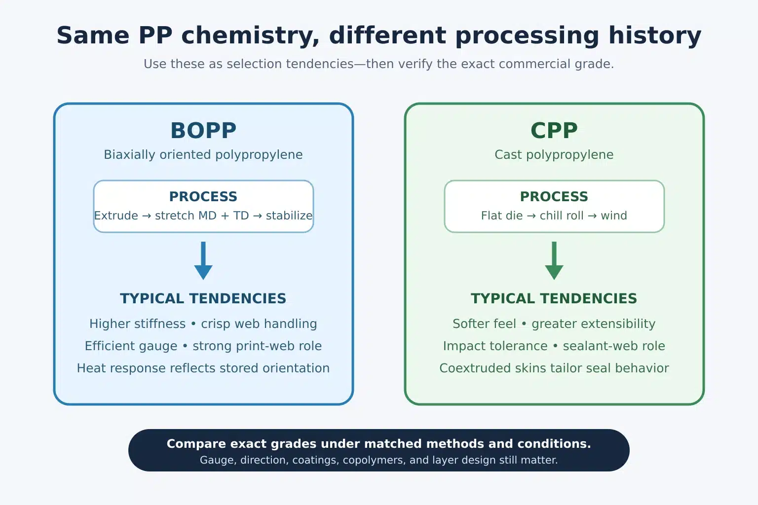 Diagramma di processo che confronta BOPP bi-orientato con film CPP colato