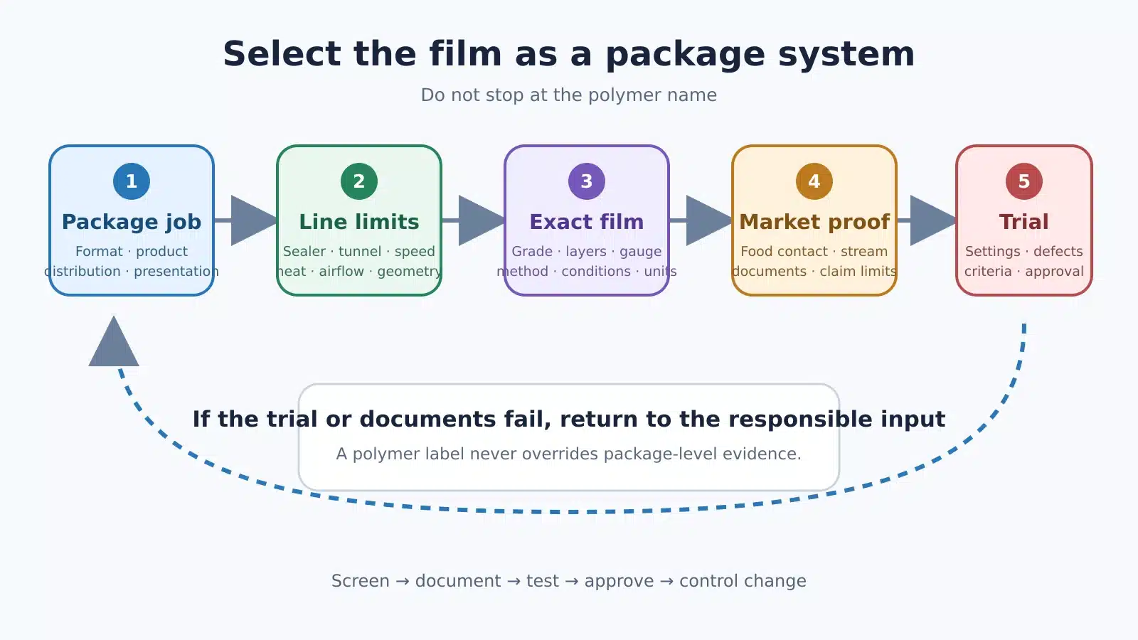 Fluxo de seleção de filmes em cinco etapas, desde a tarefa da embalagem e os limites da linha até evidências exatas do filme, comprovação de mercado e teste controlado.