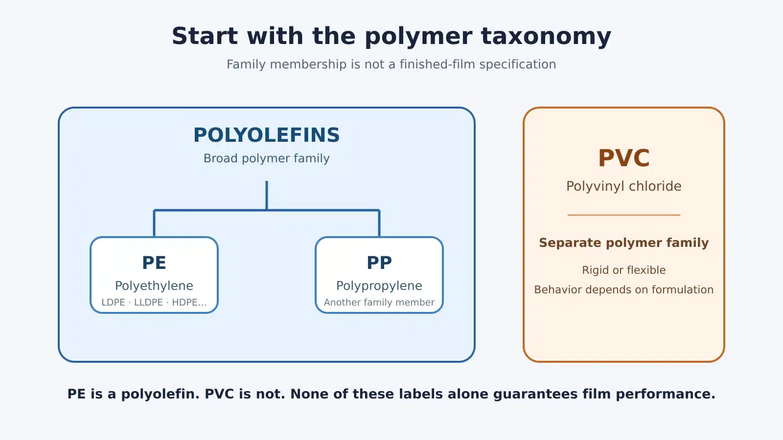 Diagrama de taxonomia mostrando polietileno e polipropileno dentro da família das poliolefinas e o PVC como uma família de polímeros separada.