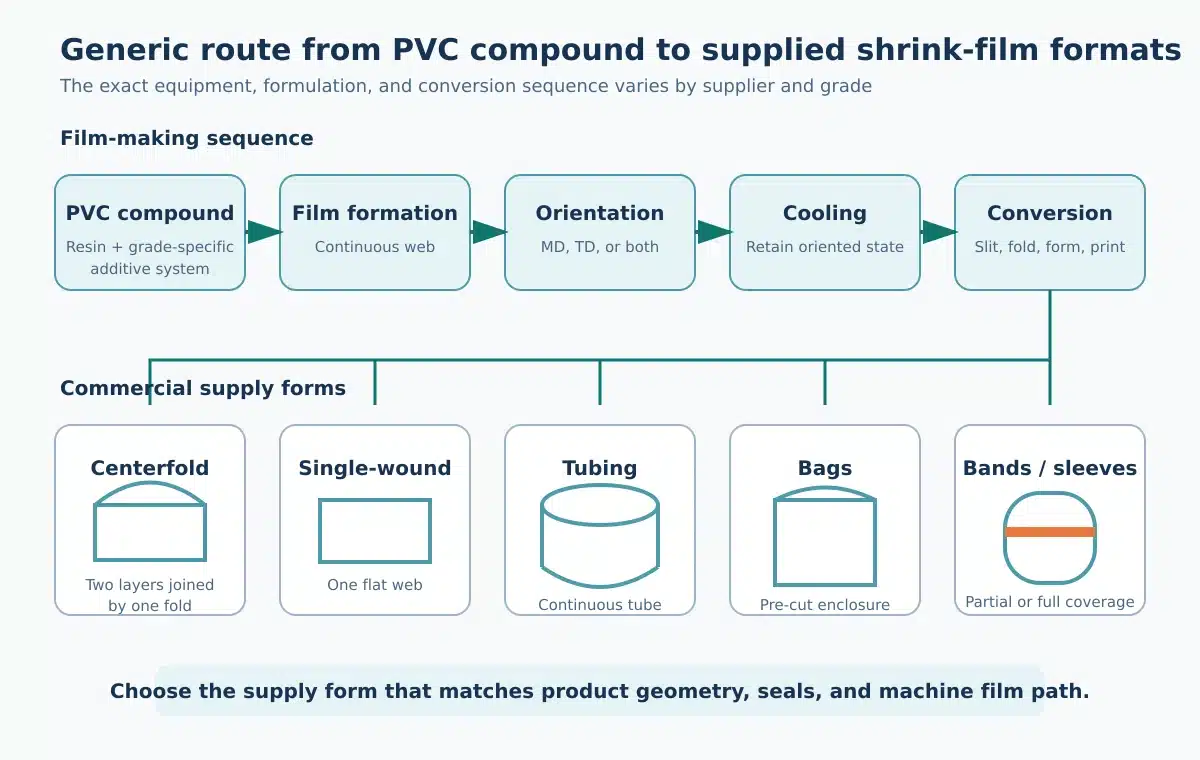 Process map from PVC compounding and film formation through orientation, cooling, conversion, and common shrink-film supply formats.