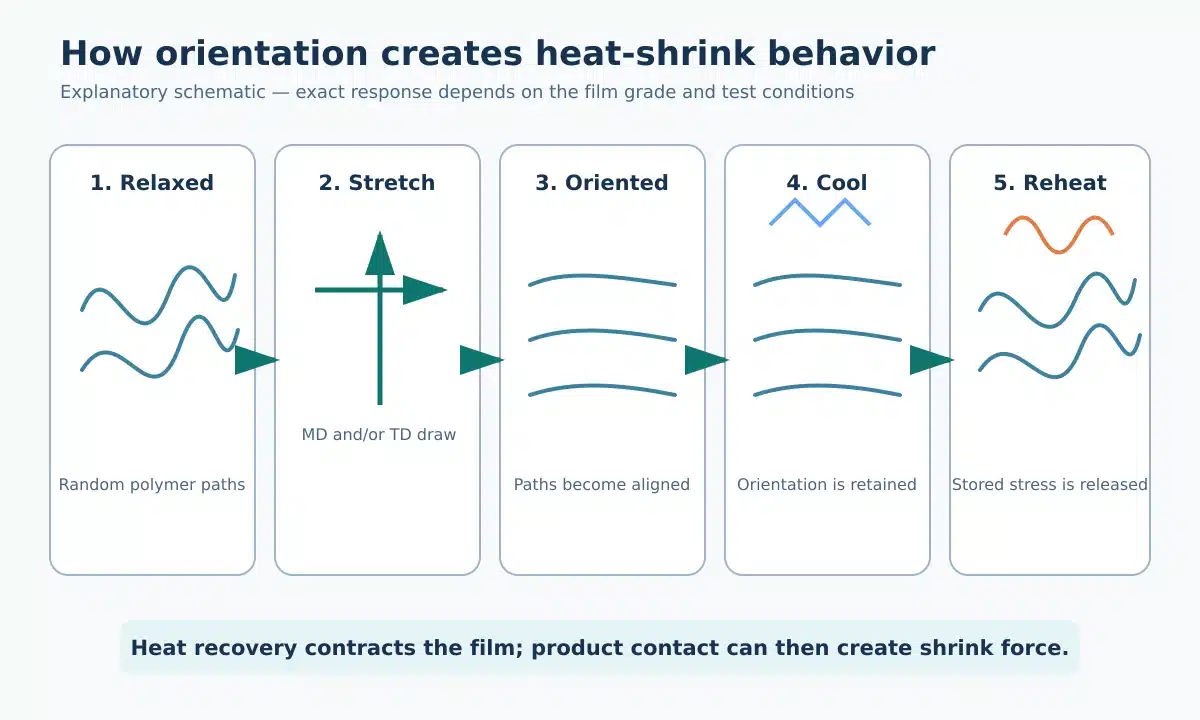 Schematic of PVC shrink film being oriented in machine and transverse directions, cooled to hold orientation, and reheated to recover.