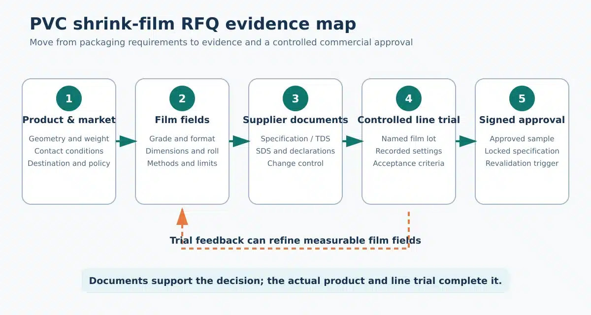 RFQ evidence map linking product and market requirements to film fields, supplier documents, a controlled line trial, and signed approval.