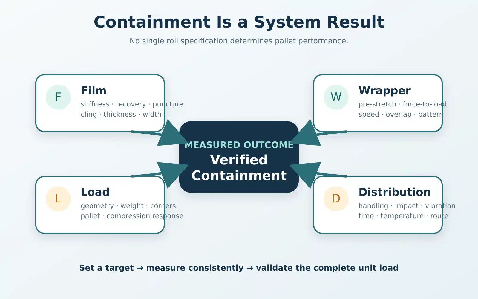 Diagram showing film, wrapper, load, and distribution combining to produce verified containment
