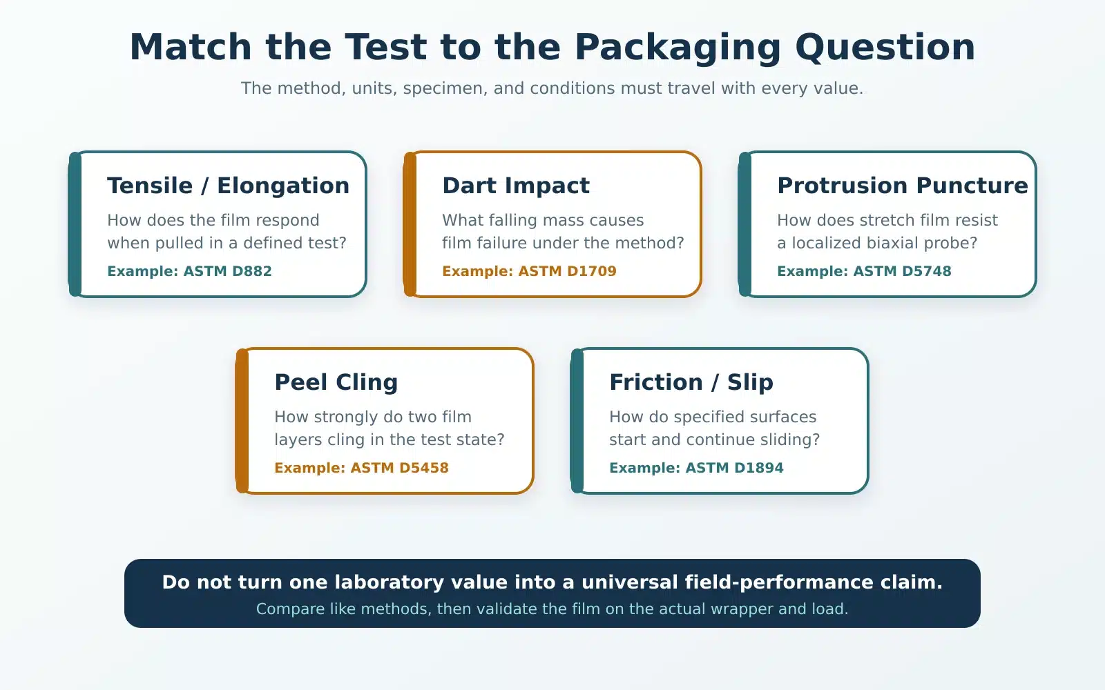 Map linking stretch film test properties to the packaging questions they help answer