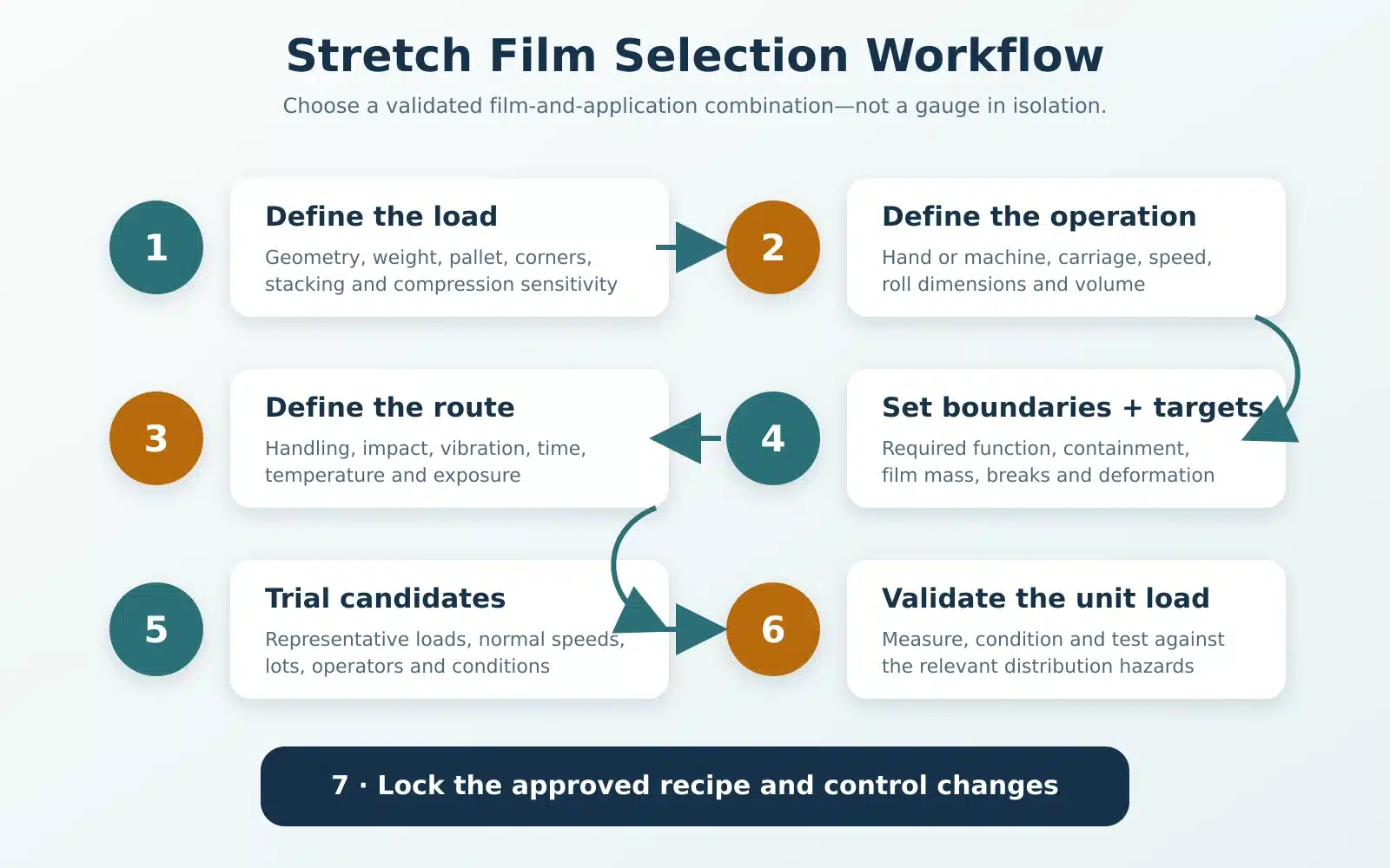 Seven-step workflow for selecting and validating stretch film for a pallet load